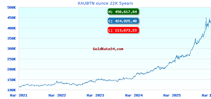 XAUBTN ounce 22K 5years