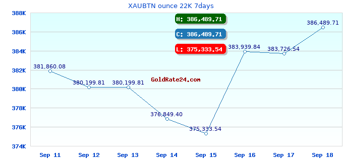 XAUBTN ounce 22K 7days