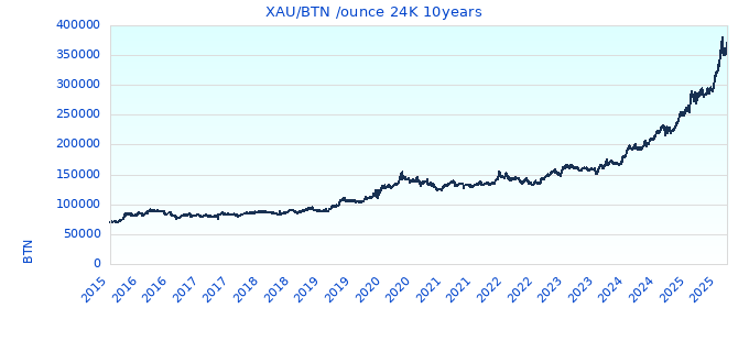 XAU/BTN /ounce 24K 10years