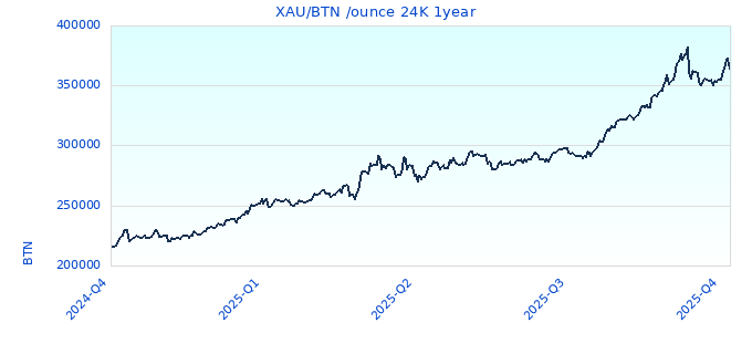 XAU/BTN /ounce 24K 1year