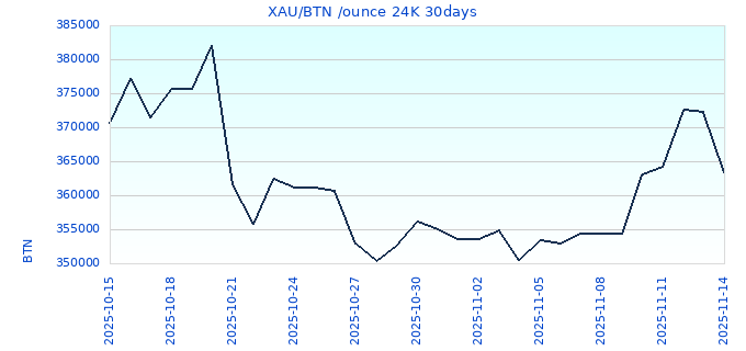 XAU/BTN /ounce 24K 30days