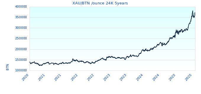 XAU/BTN /ounce 24K 5years