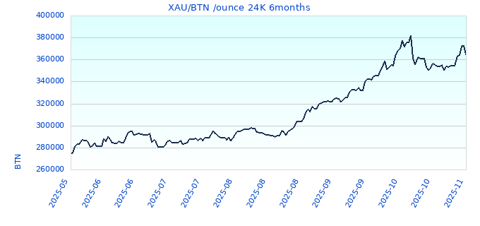 XAU/BTN /ounce 24K 6months