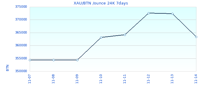 XAU/BTN /ounce 24K 7days