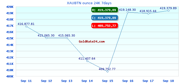 XAUBTN ounce 24K 7days