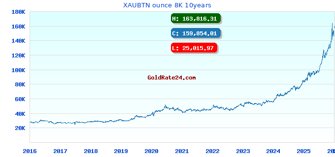 XAUBTN ounce 8K 10years