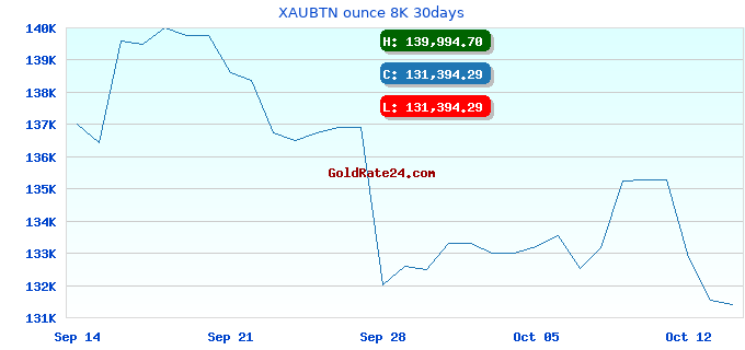 XAUBTN ounce 8K 30days