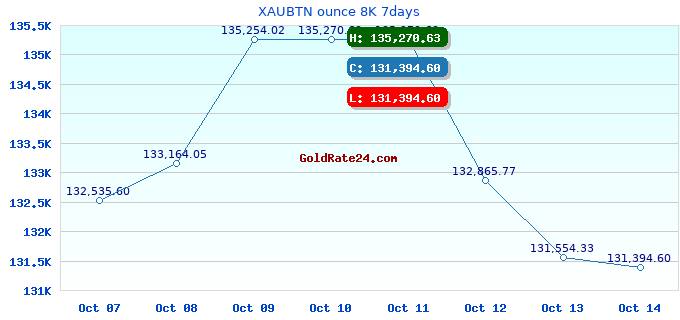 XAUBTN ounce 8K 7days