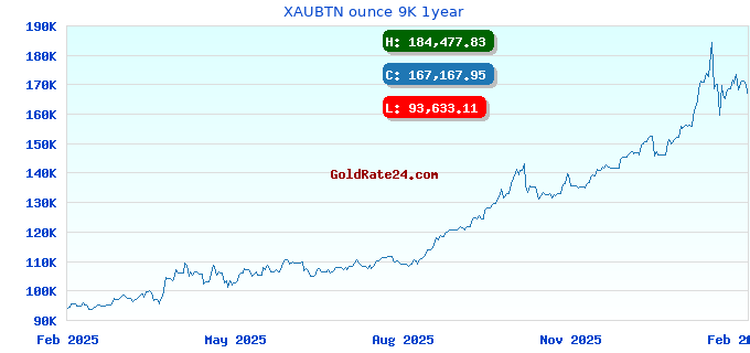 XAUBTN ounce 9K 1year
