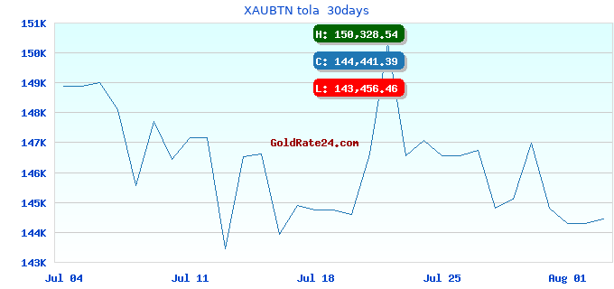 XAUBTN tola 30days
