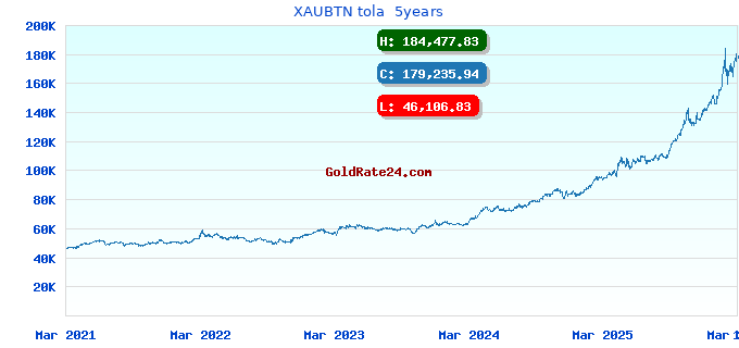 XAUBTN tola 5years