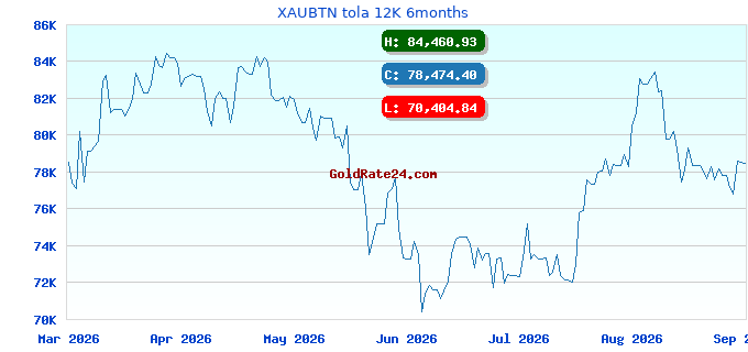 XAUBTN tola 12K 6months
