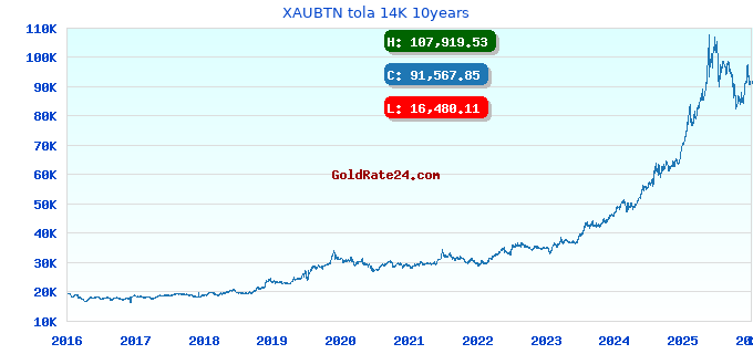 XAUBTN tola 14K 10years
