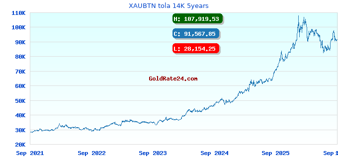 XAUBTN tola 14K 5years