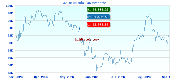 XAUBTN tola 14K 6months