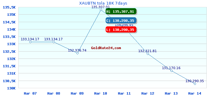 XAUBTN tola 18K 7days