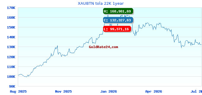 XAUBTN tola 22K 1year