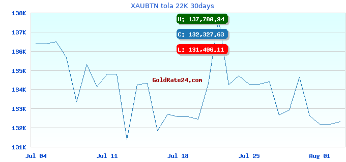 XAUBTN tola 22K 30days