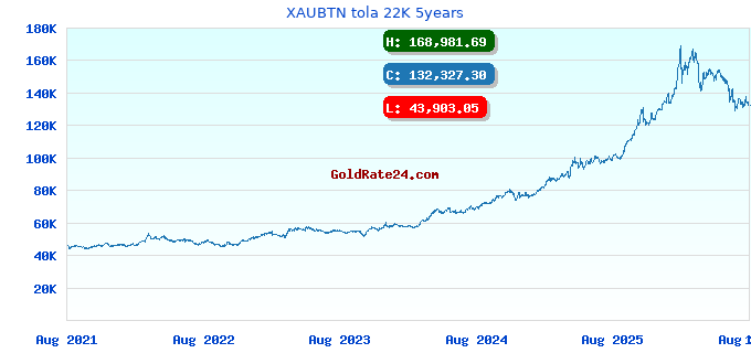 XAUBTN tola 22K 5years