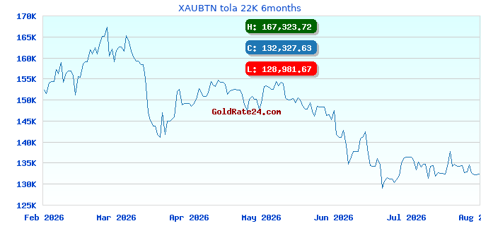 XAUBTN tola 22K 6months