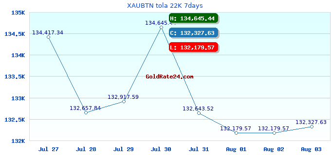 XAUBTN tola 22K 7days