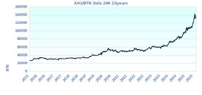 XAU/BTN /tola 24K 10years