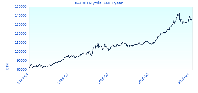 XAU/BTN /tola 24K 1year