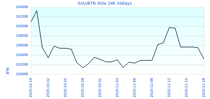 XAU/BTN /tola 24K 30days