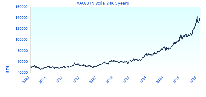 XAU/BTN /tola 24K 5years