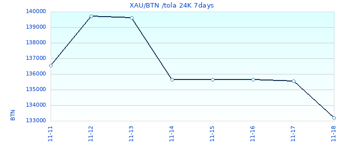 XAU/BTN /tola 24K 7days