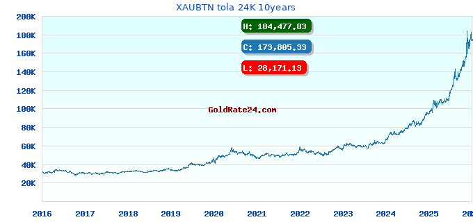 XAUBTN tola 24K 10years