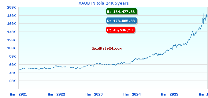 XAUBTN tola 24K 5years
