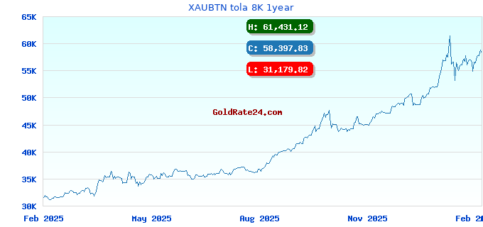 XAUBTN tola 8K 1year