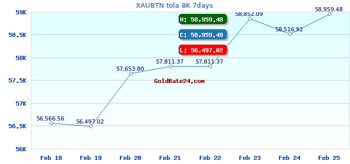 XAUBTN tola 8K 7days