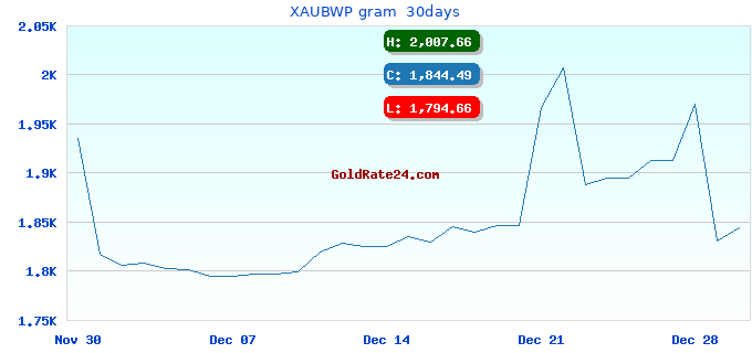 XAUBWP gram  30days