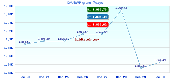 XAUBWP gram  7days
