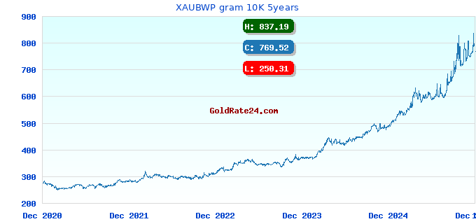 XAUBWP gram 10K 5years