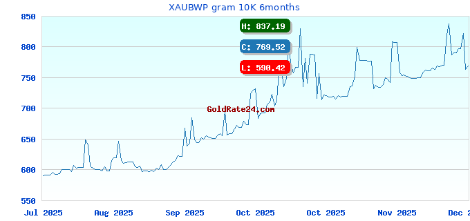 XAUBWP gram 10K 6months