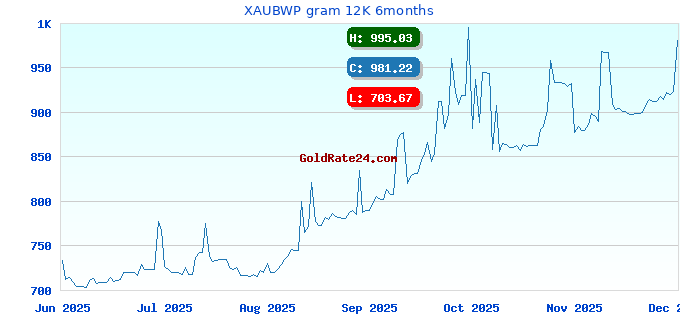 XAUBWP gram 12K 6months