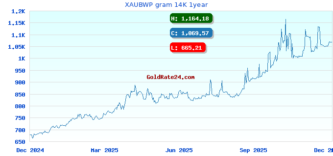 XAUBWP gram 14K 1year