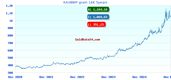 XAUBWP gram 14K 5years