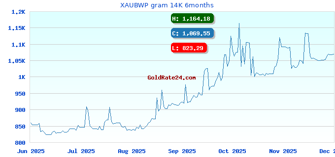 XAUBWP gram 14K 6months