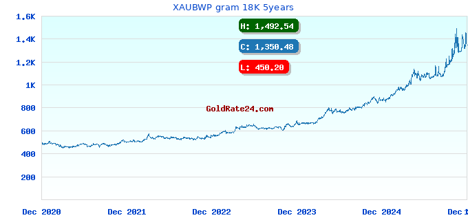 XAUBWP gram 18K 5years
