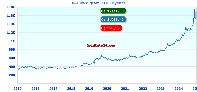 XAUBWP gram 21K 10years