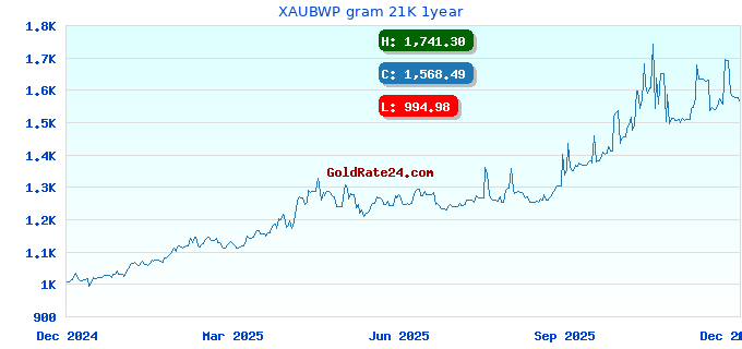XAUBWP gram 21K 1year
