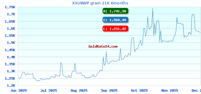 XAUBWP gram 21K 6months