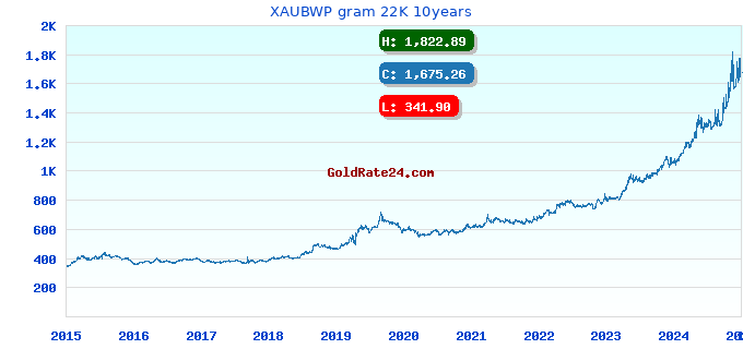 XAUBWP gram 22K 10years