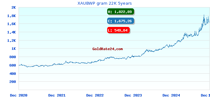XAUBWP gram 22K 5years