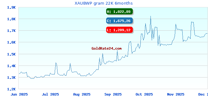 XAUBWP gram 22K 6months