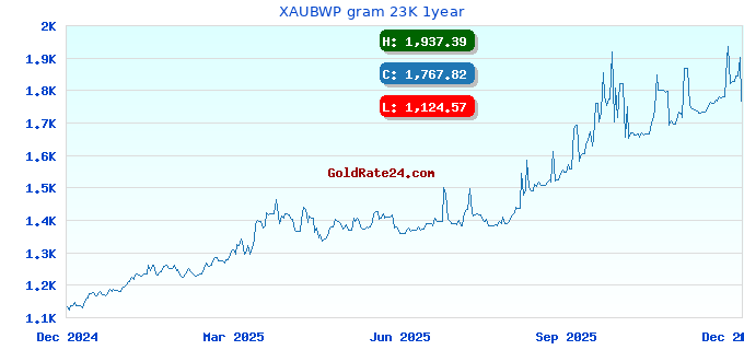 XAUBWP gram 23K 1year